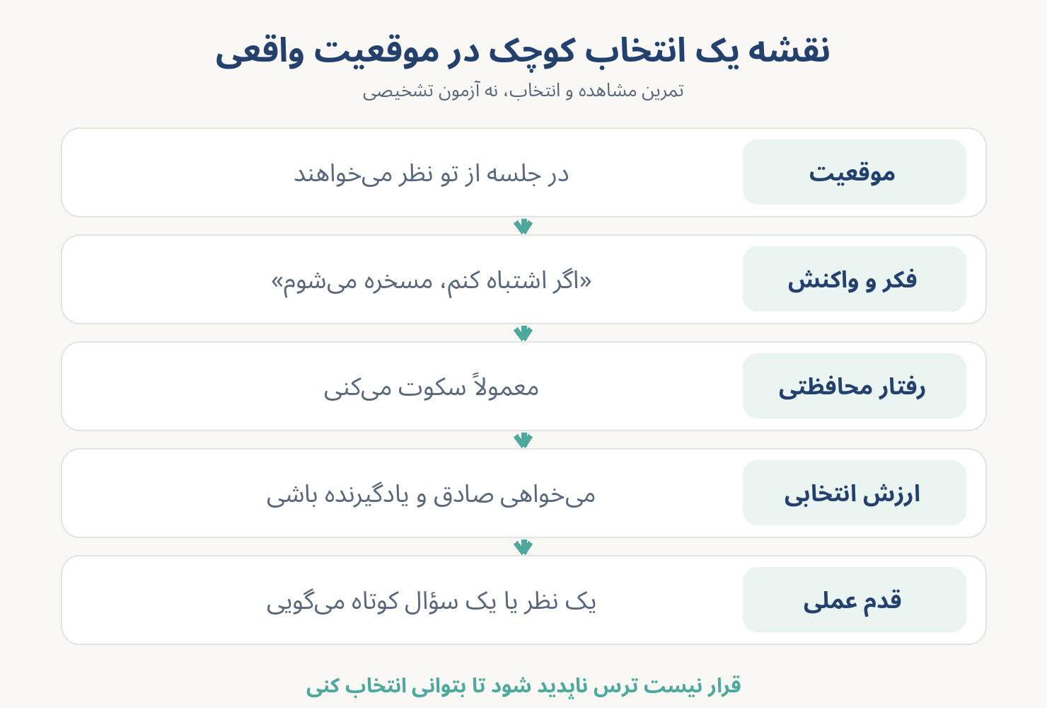 نقشه عملی انتخاب رفتار: تشخیص موقعیت، دیدن فکر و رفتار محافظتی، مشخص کردن ارزش، اقدام کوچک و بازبینی
