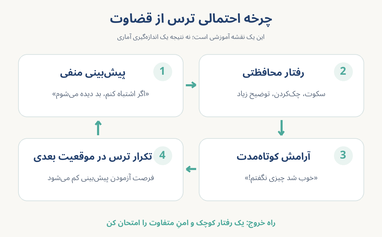 چرخه مفهومی ترس از قضاوت: موقعیت اجتماعی، پیشبینی منفی، رفتار محافظتی، آسودگی کوتاهمدت و تداوم نگرانی